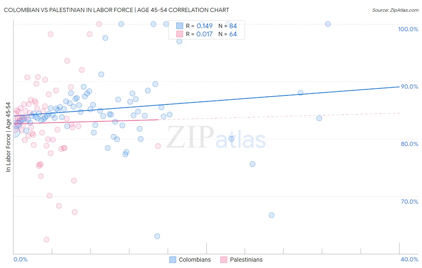 Colombian vs Palestinian In Labor Force | Age 45-54