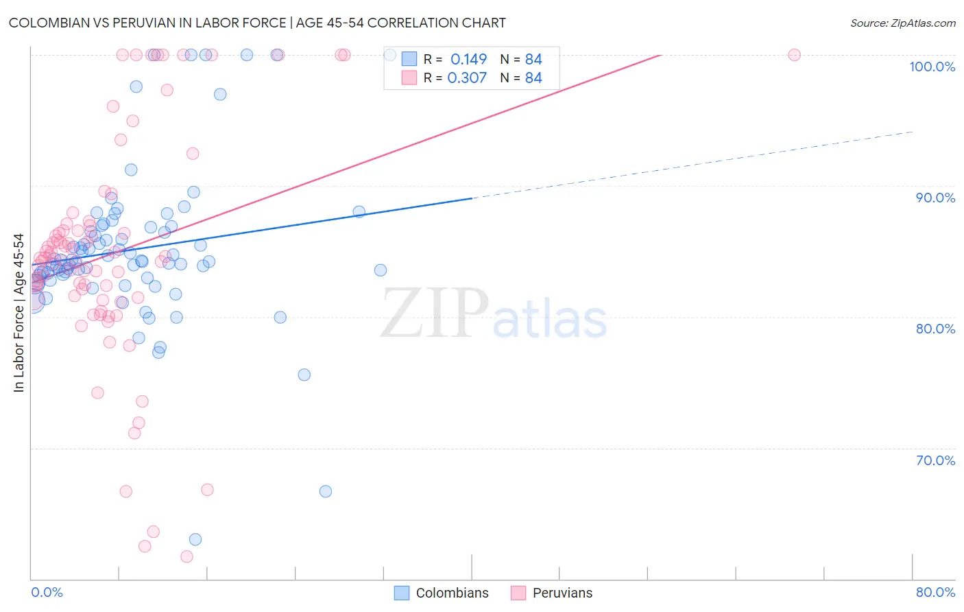 Colombian vs Peruvian In Labor Force | Age 45-54