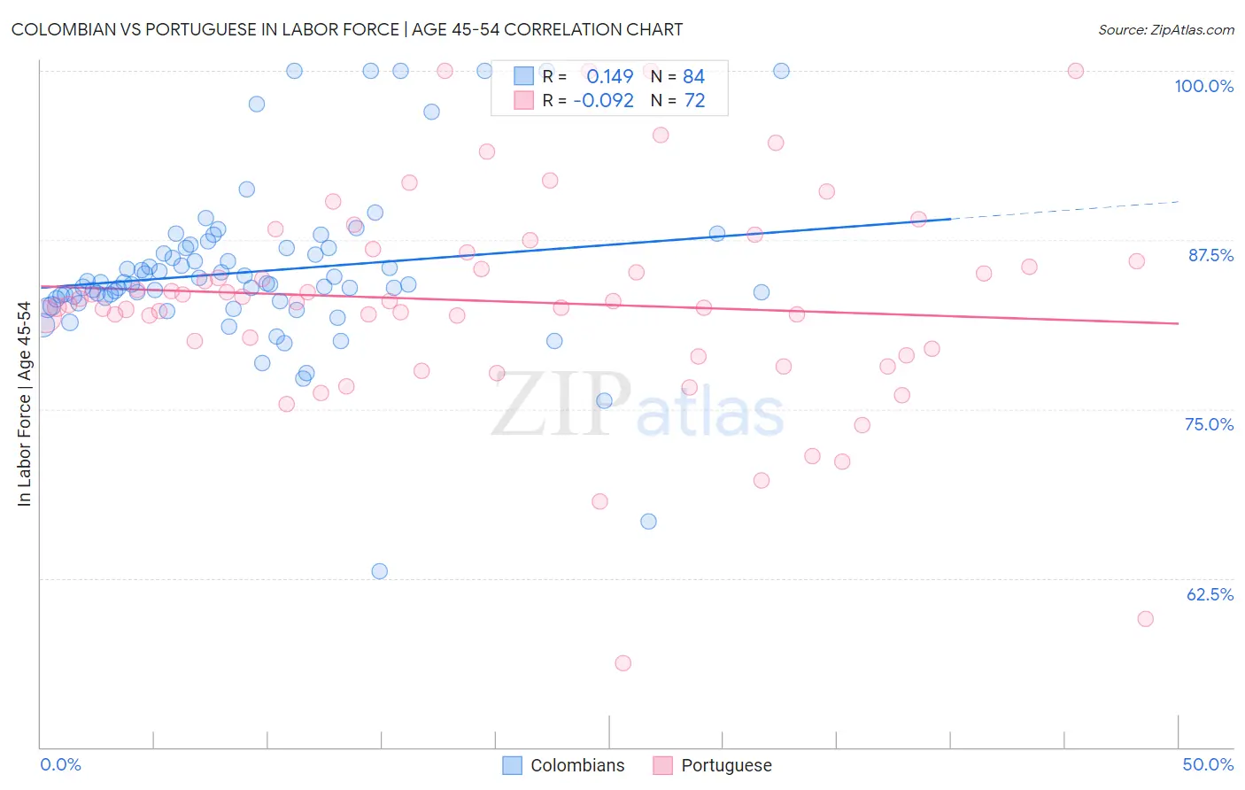 Colombian vs Portuguese In Labor Force | Age 45-54