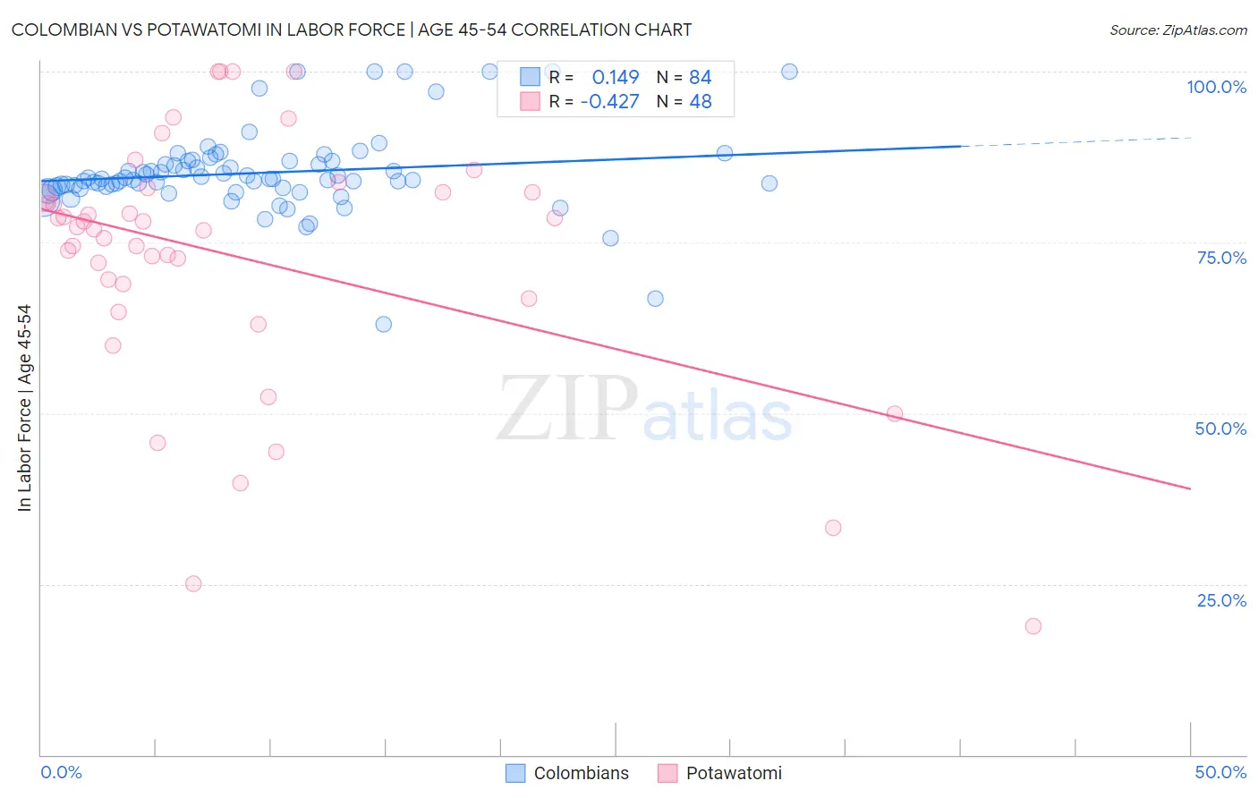 Colombian vs Potawatomi In Labor Force | Age 45-54