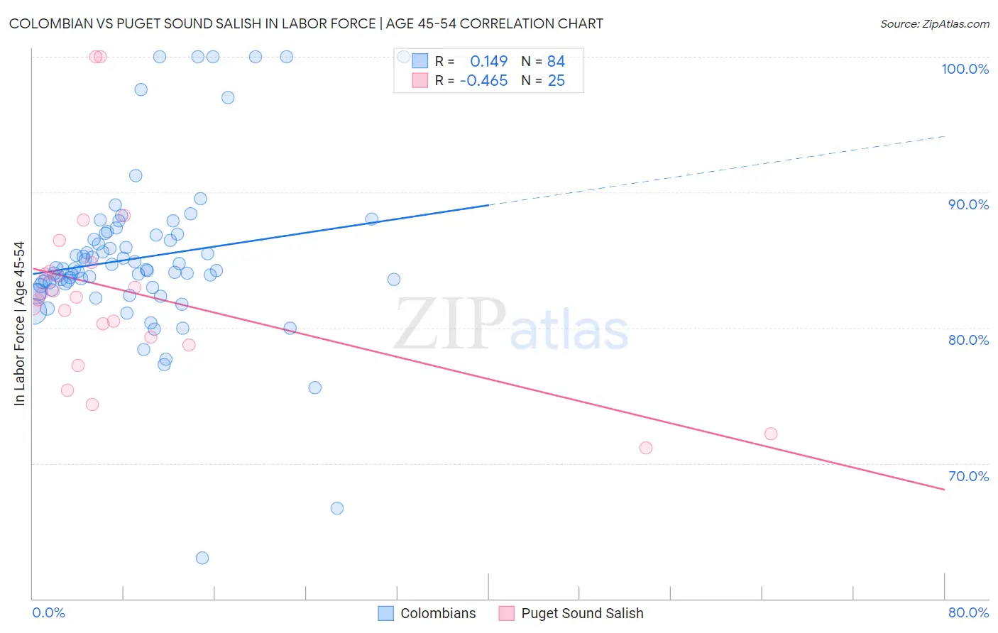 Colombian vs Puget Sound Salish In Labor Force | Age 45-54