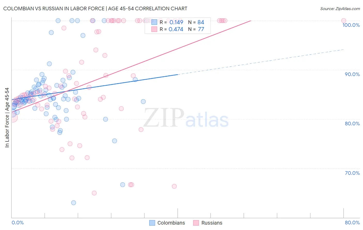 Colombian vs Russian In Labor Force | Age 45-54