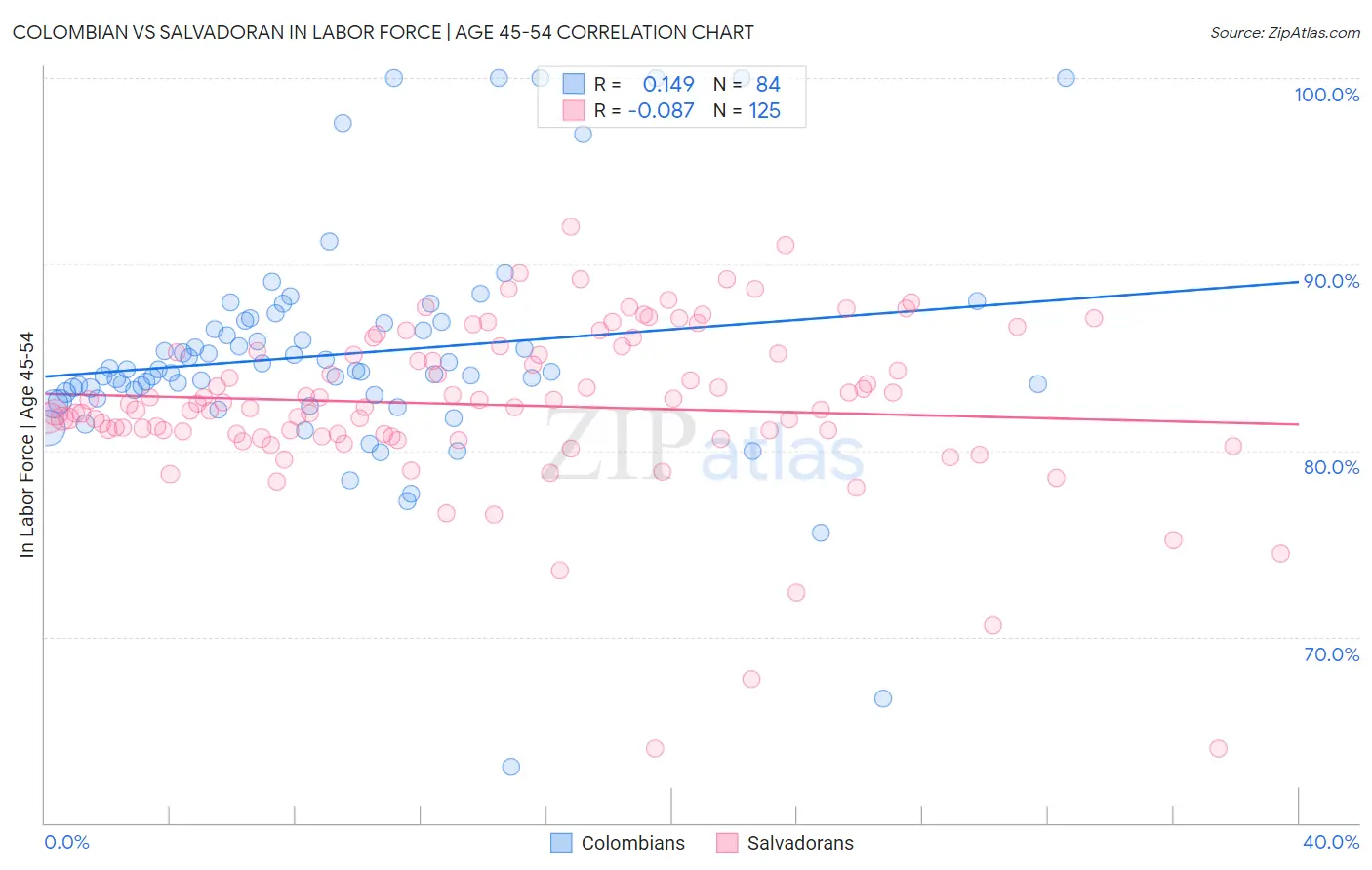Colombian vs Salvadoran In Labor Force | Age 45-54
