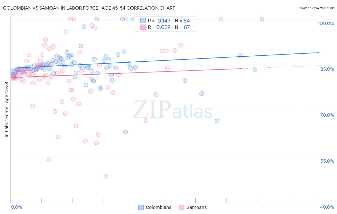 Colombian vs Samoan In Labor Force | Age 45-54