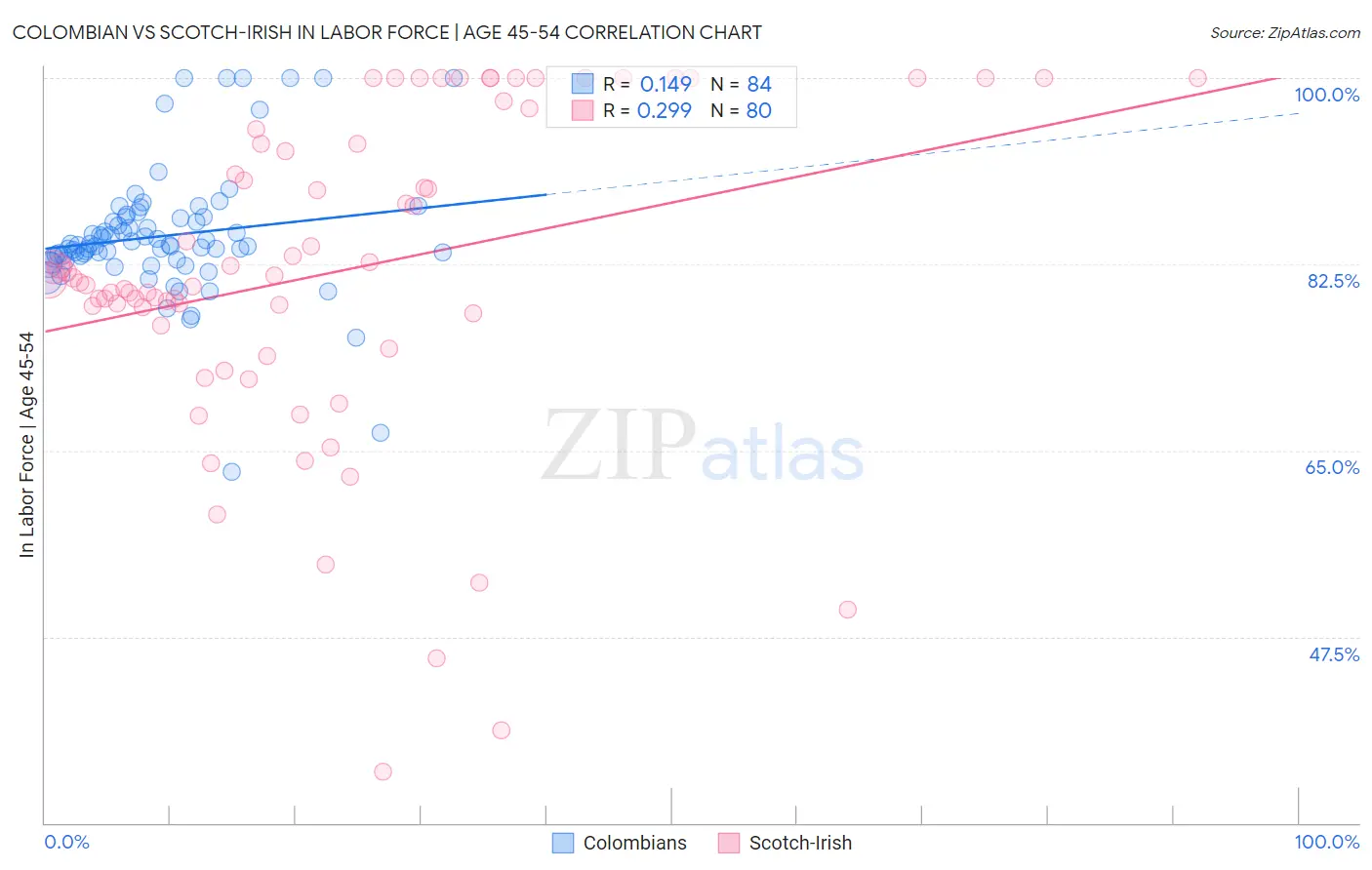 Colombian vs Scotch-Irish In Labor Force | Age 45-54