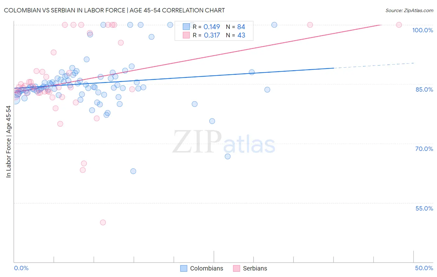 Colombian vs Serbian In Labor Force | Age 45-54