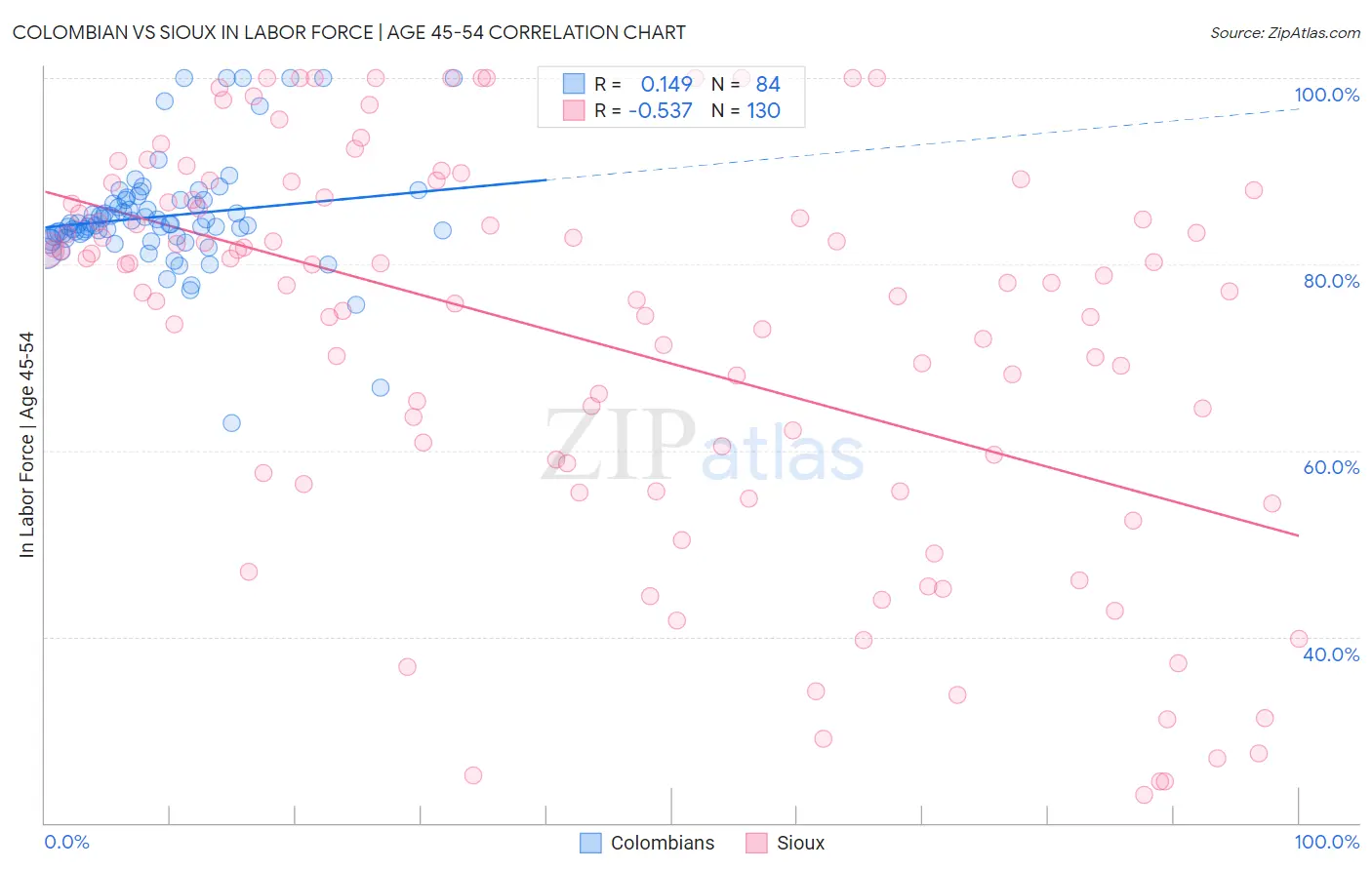 Colombian vs Sioux In Labor Force | Age 45-54