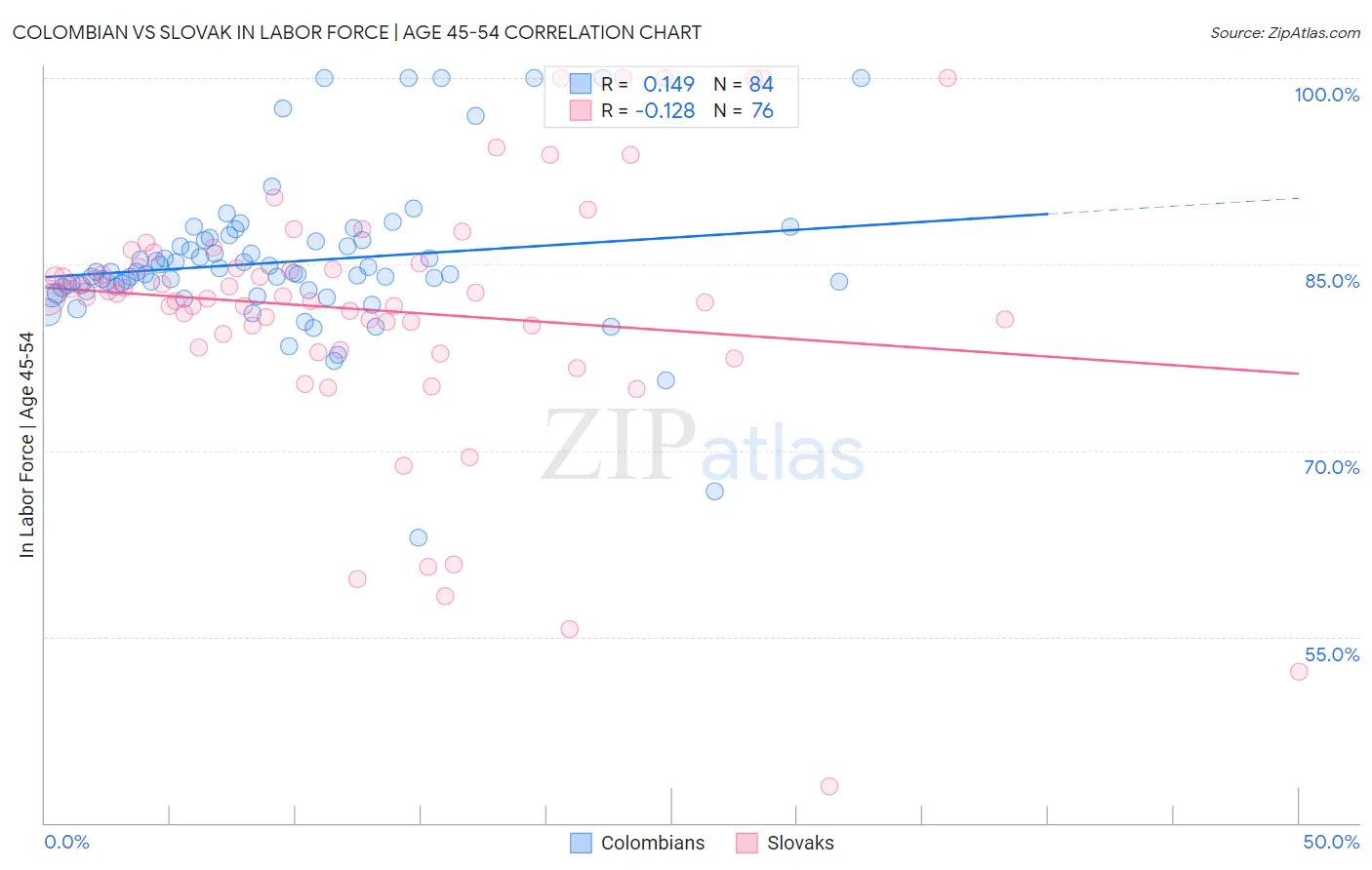 Colombian vs Slovak In Labor Force | Age 45-54