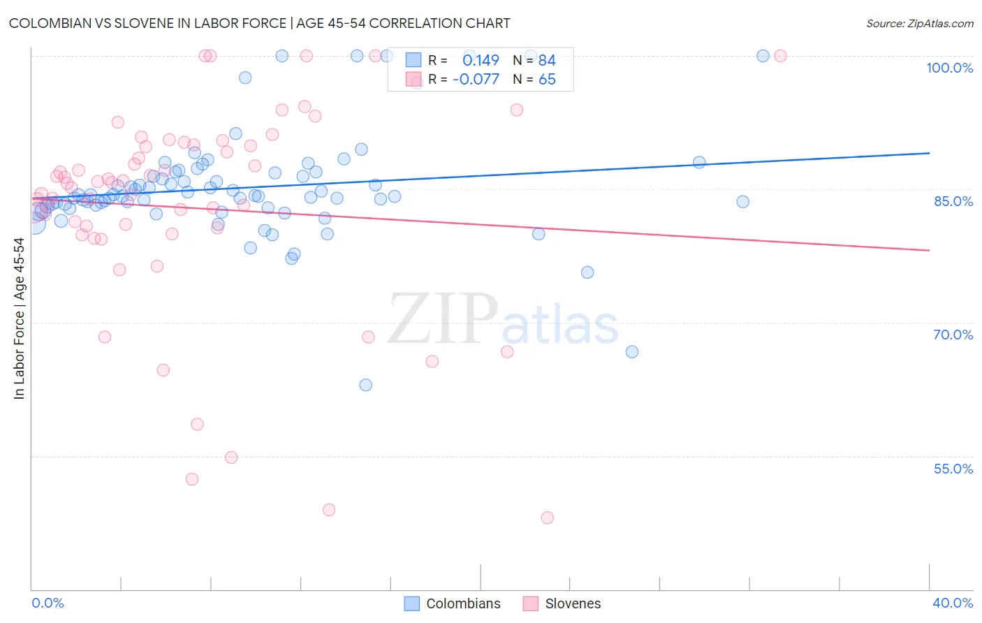 Colombian vs Slovene In Labor Force | Age 45-54