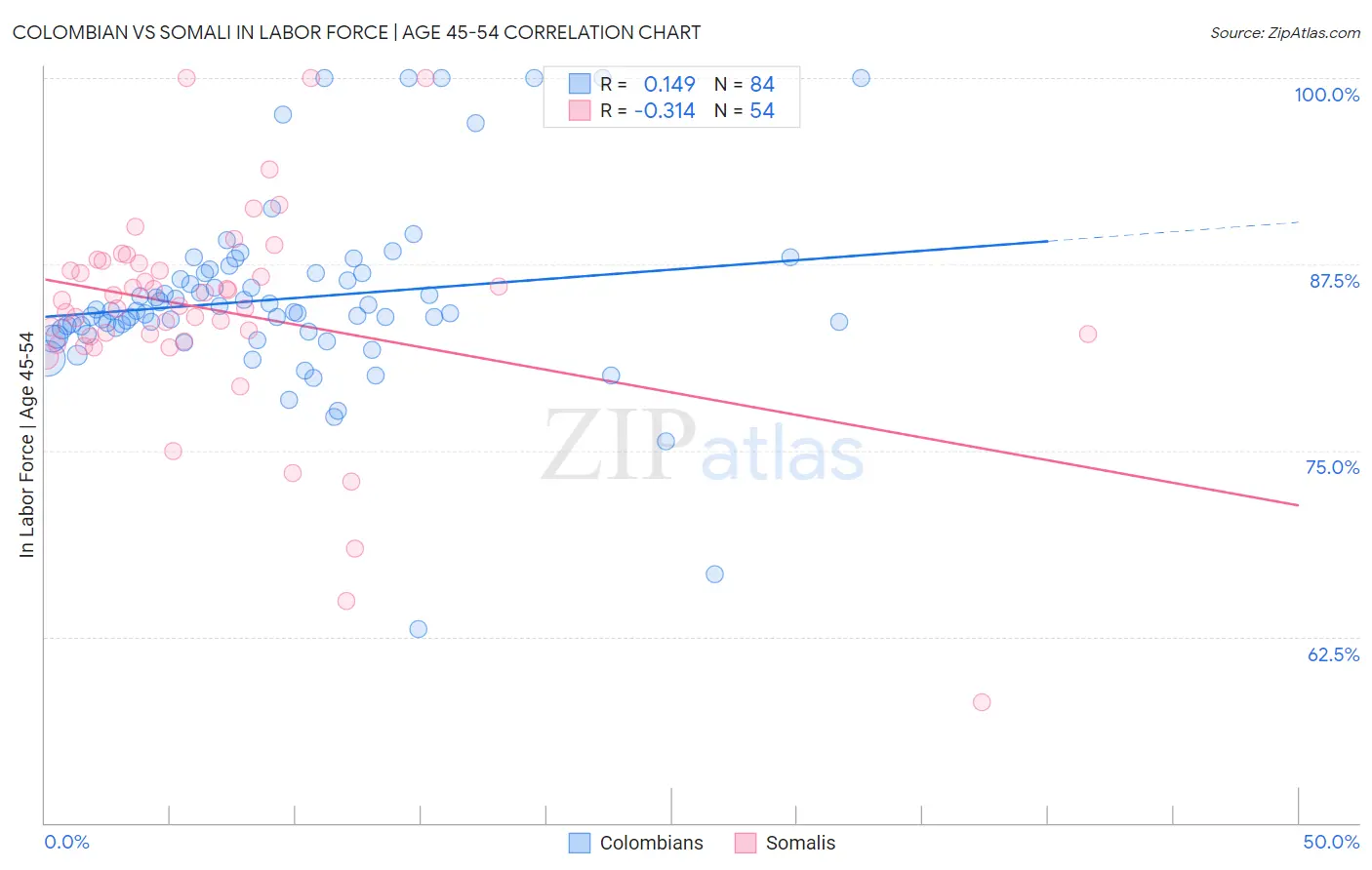 Colombian vs Somali In Labor Force | Age 45-54
