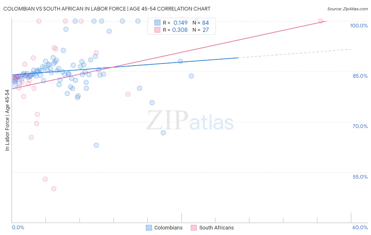 Colombian vs South African In Labor Force | Age 45-54