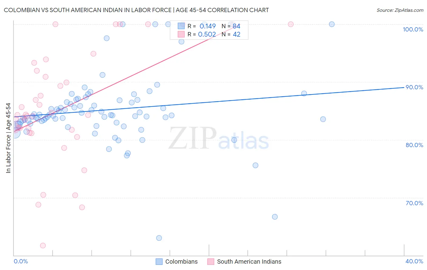 Colombian vs South American Indian In Labor Force | Age 45-54