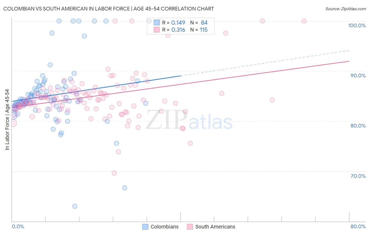 Colombian vs South American In Labor Force | Age 45-54