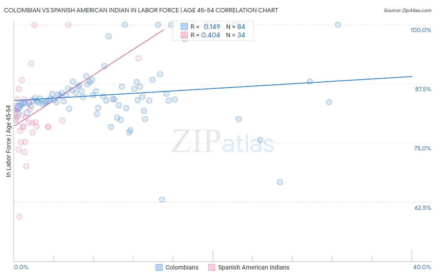 Colombian vs Spanish American Indian In Labor Force | Age 45-54