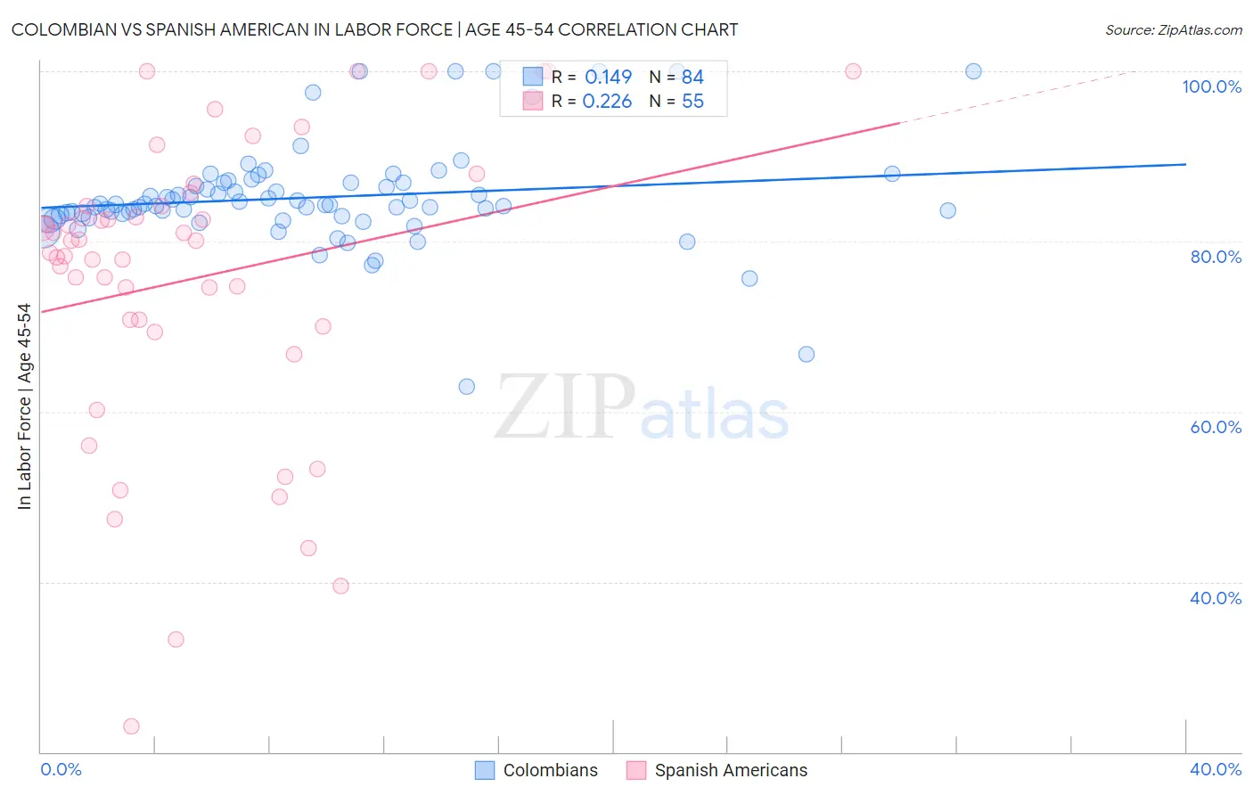 Colombian vs Spanish American In Labor Force | Age 45-54