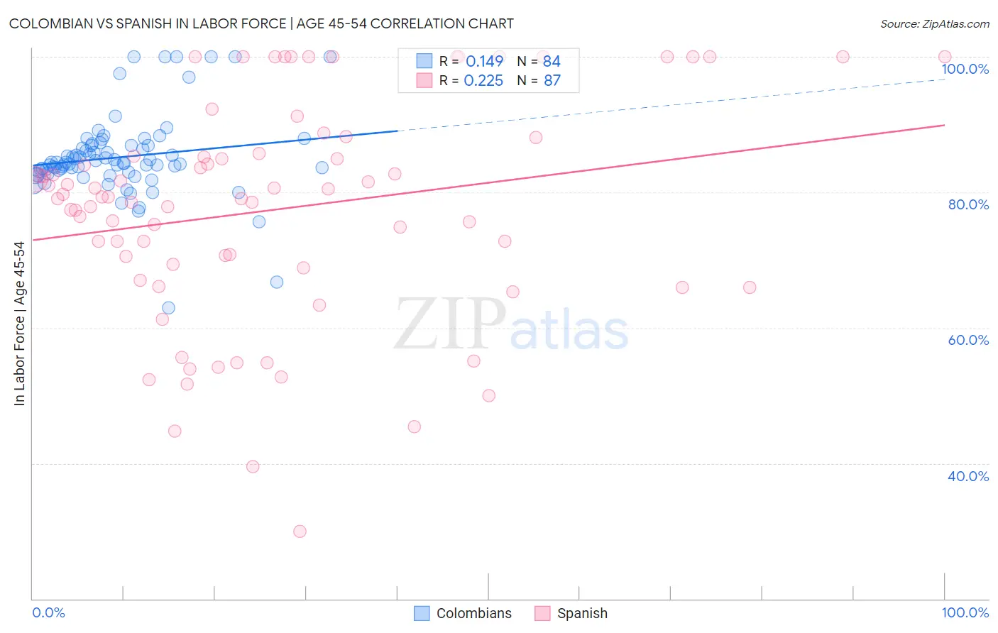 Colombian vs Spanish In Labor Force | Age 45-54