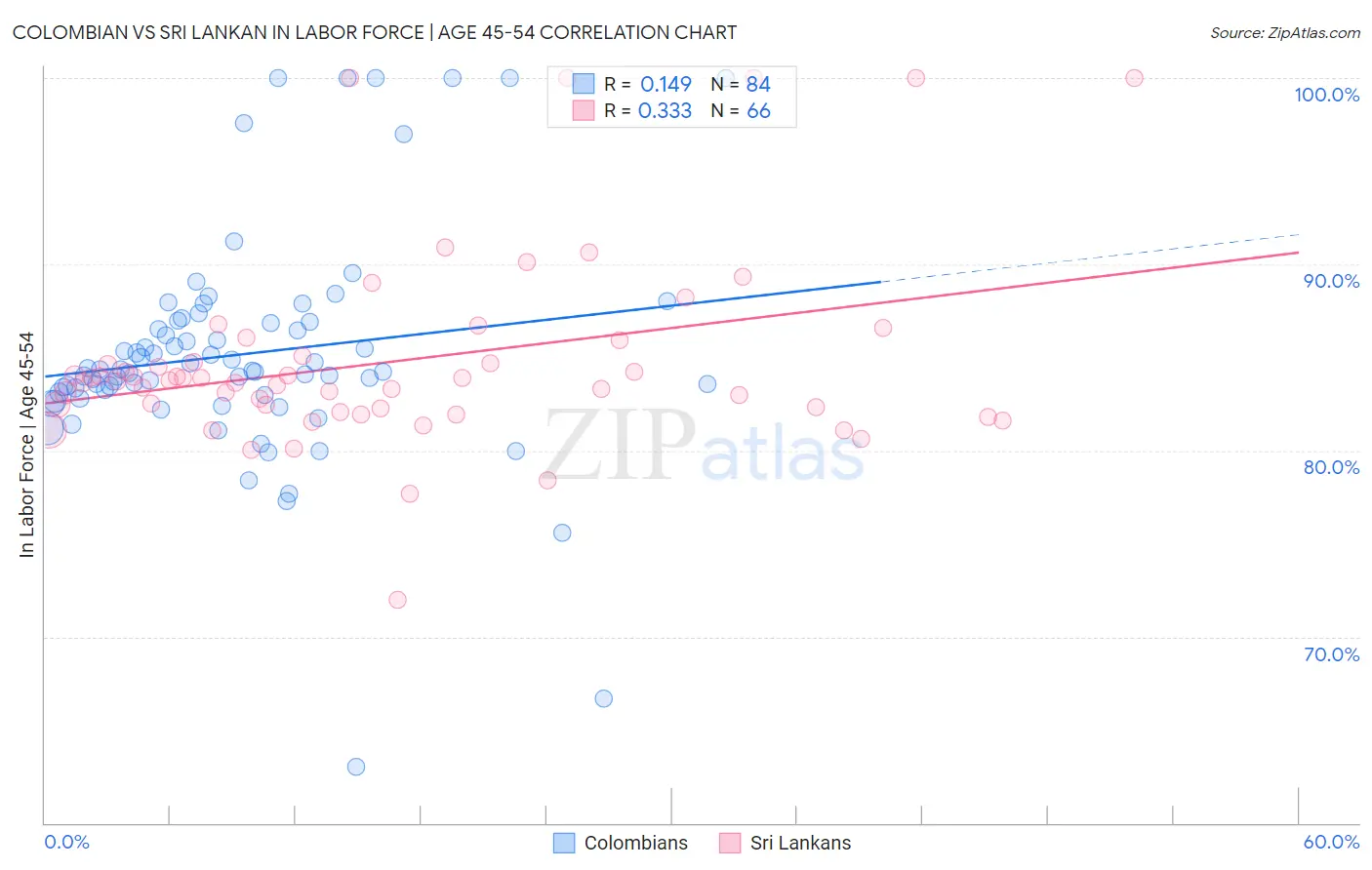Colombian vs Sri Lankan In Labor Force | Age 45-54