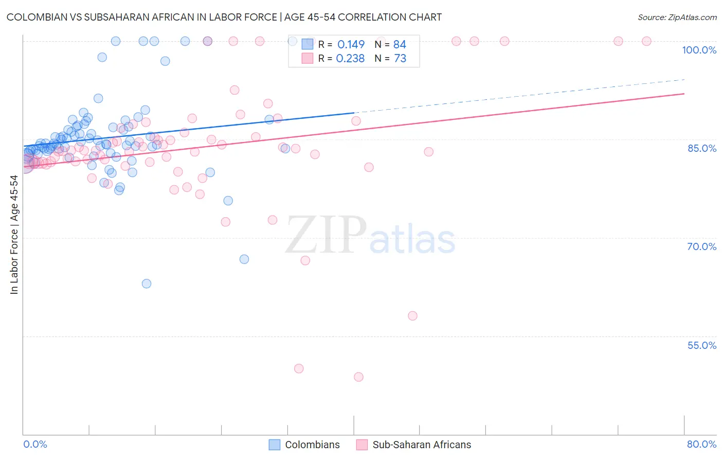 Colombian vs Subsaharan African In Labor Force | Age 45-54
