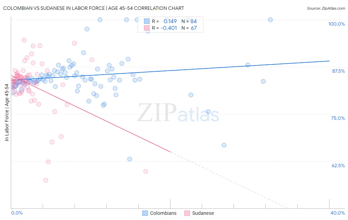 Colombian vs Sudanese In Labor Force | Age 45-54