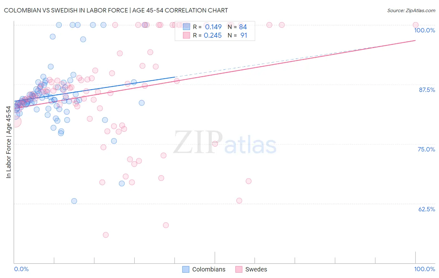 Colombian vs Swedish In Labor Force | Age 45-54