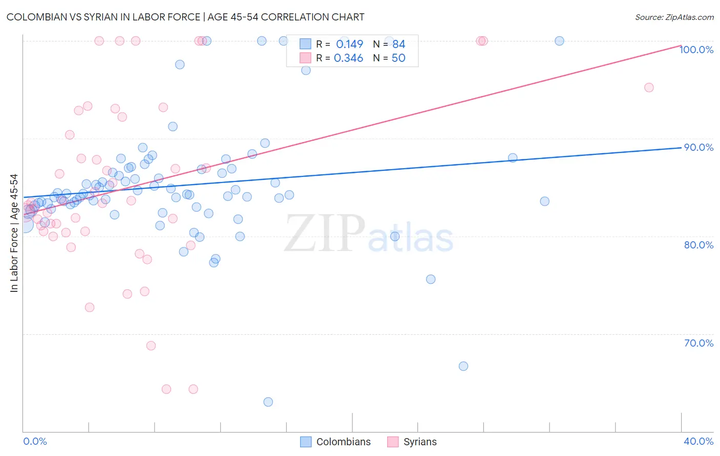 Colombian vs Syrian In Labor Force | Age 45-54