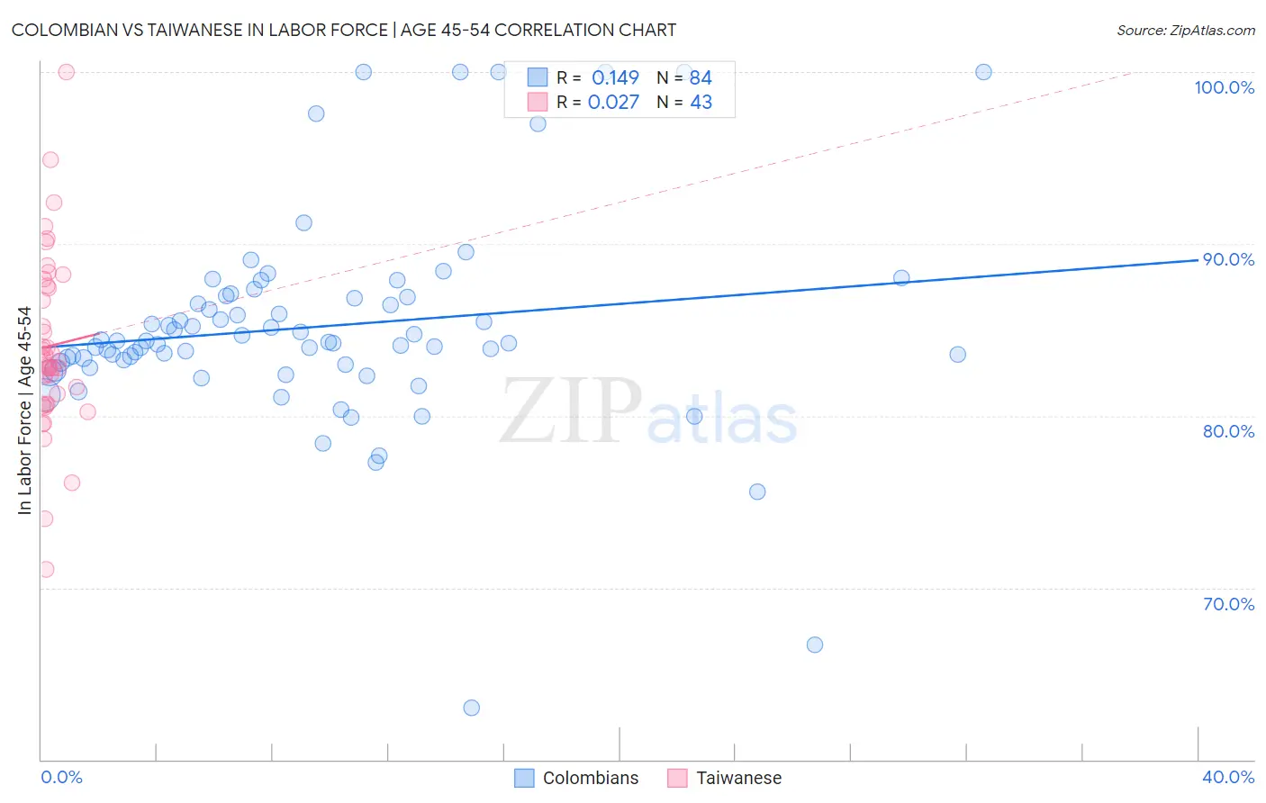 Colombian vs Taiwanese In Labor Force | Age 45-54