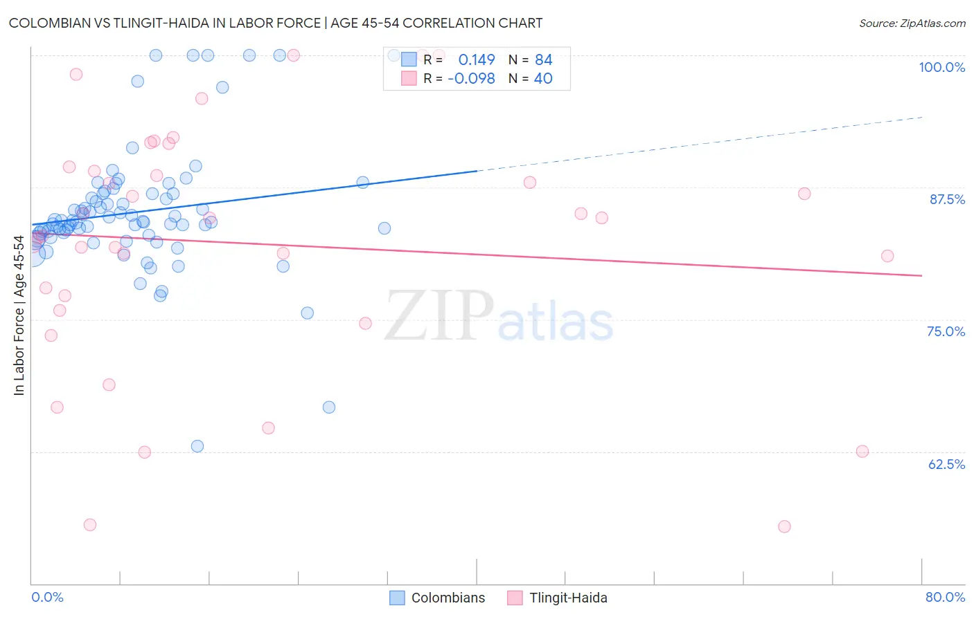 Colombian vs Tlingit-Haida In Labor Force | Age 45-54