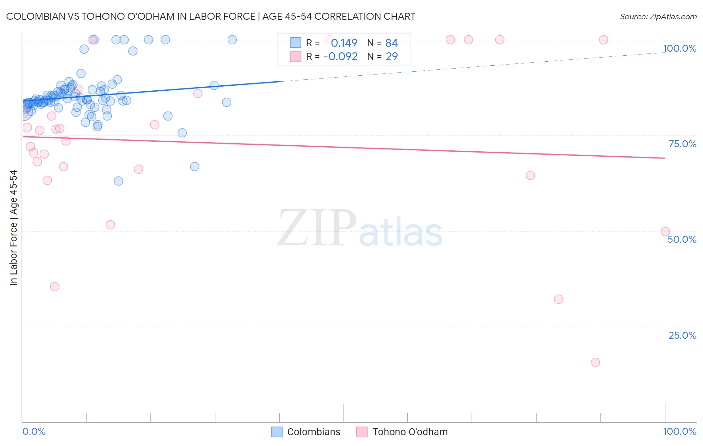 Colombian vs Tohono O'odham In Labor Force | Age 45-54