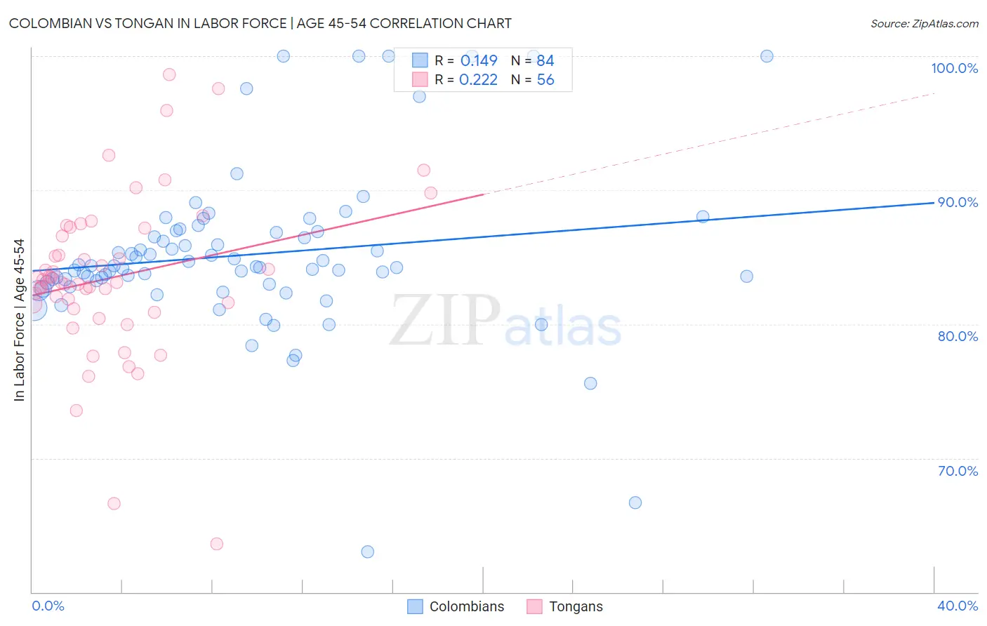 Colombian vs Tongan In Labor Force | Age 45-54
