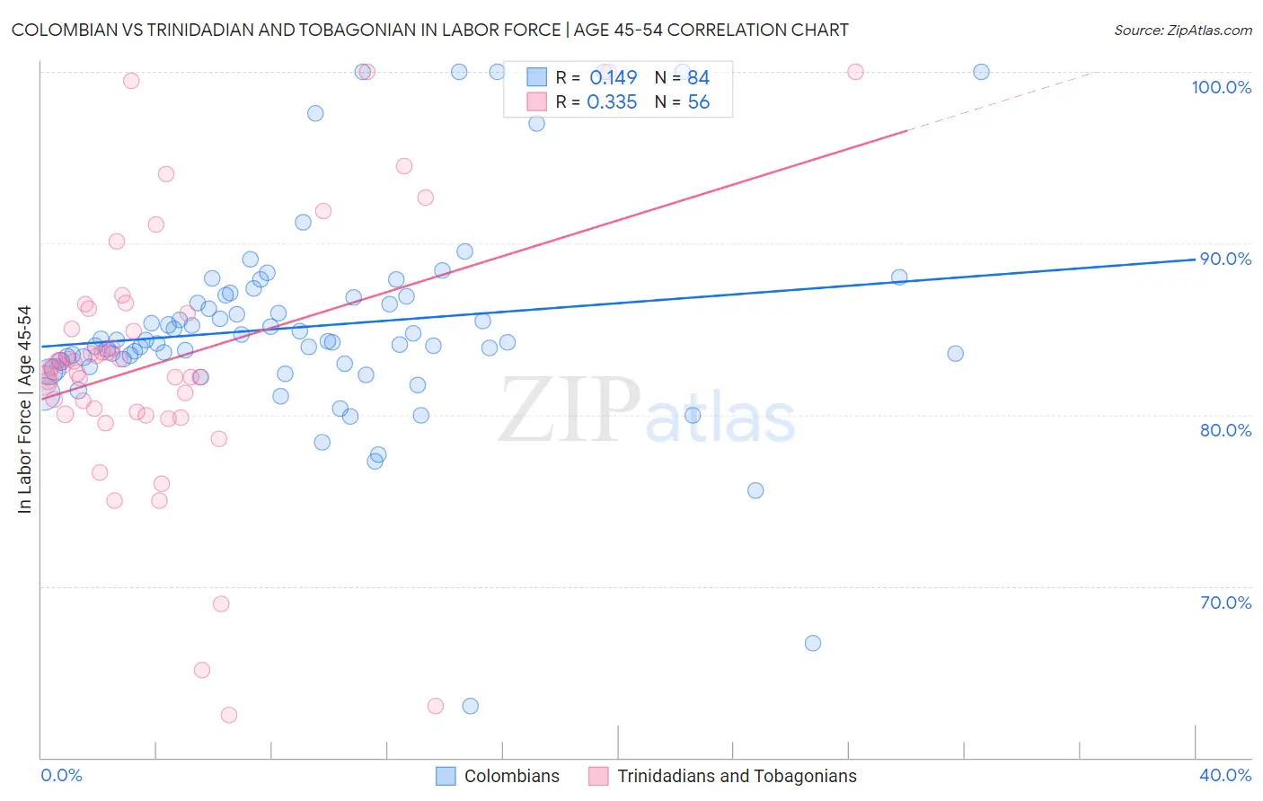 Colombian vs Trinidadian and Tobagonian In Labor Force | Age 45-54