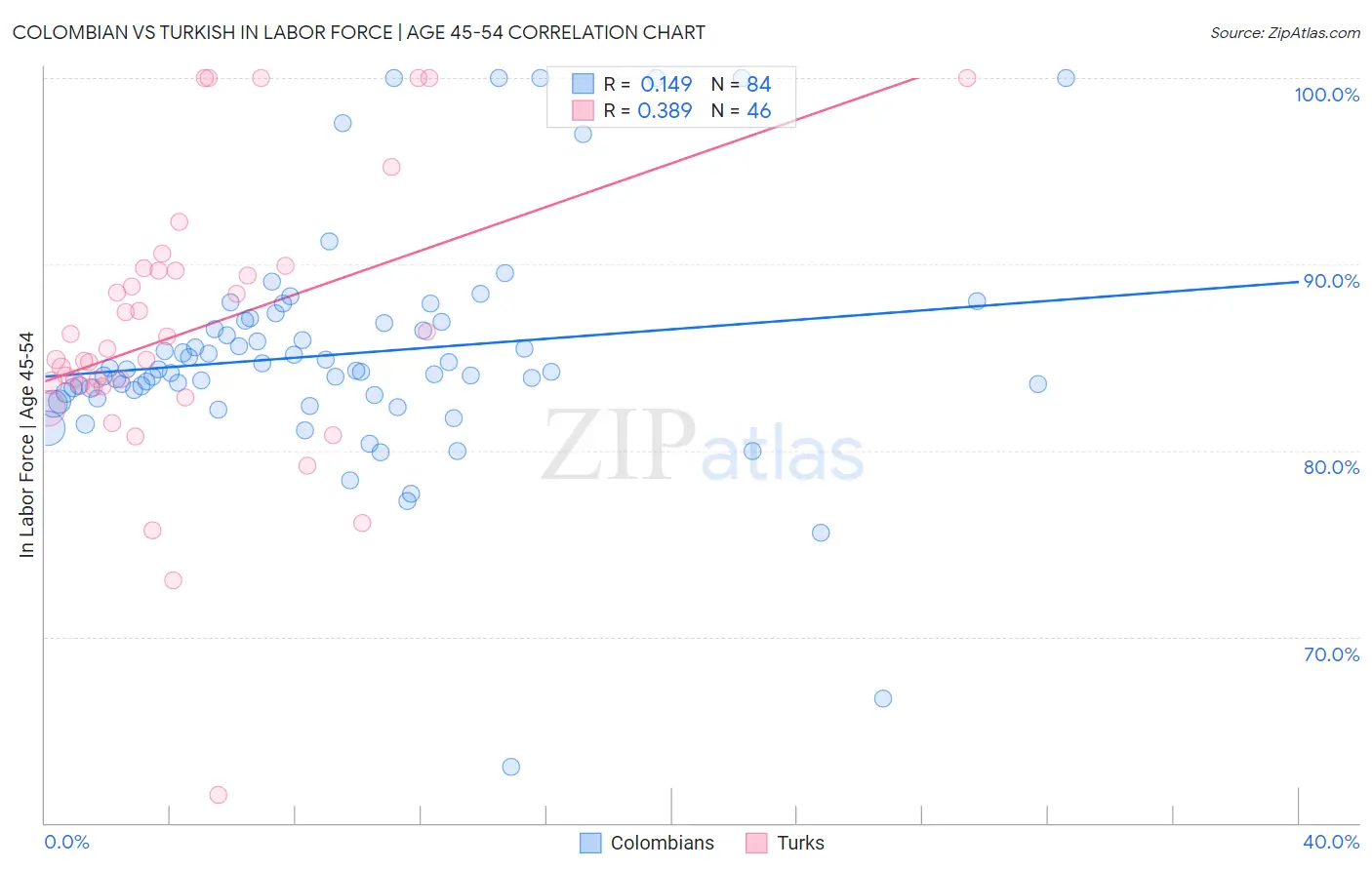 Colombian vs Turkish In Labor Force | Age 45-54