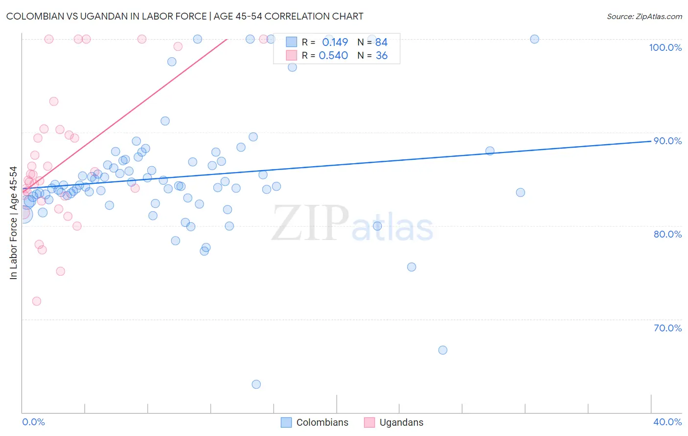 Colombian vs Ugandan In Labor Force | Age 45-54