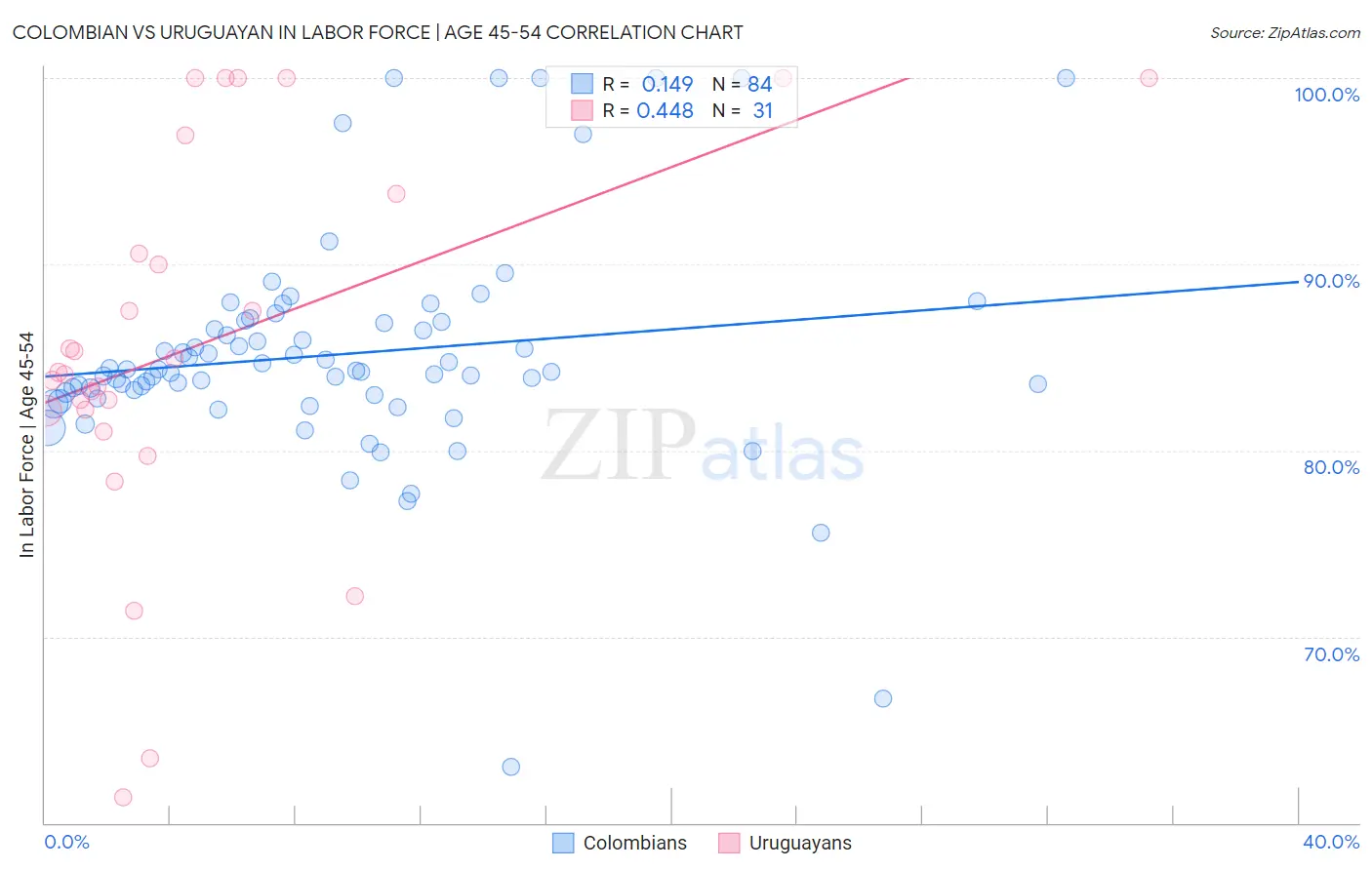 Colombian vs Uruguayan In Labor Force | Age 45-54