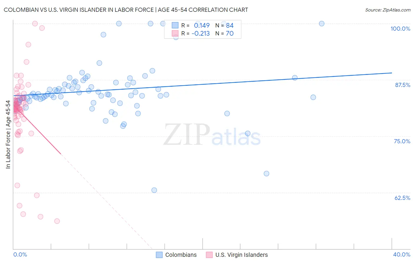 Colombian vs U.S. Virgin Islander In Labor Force | Age 45-54