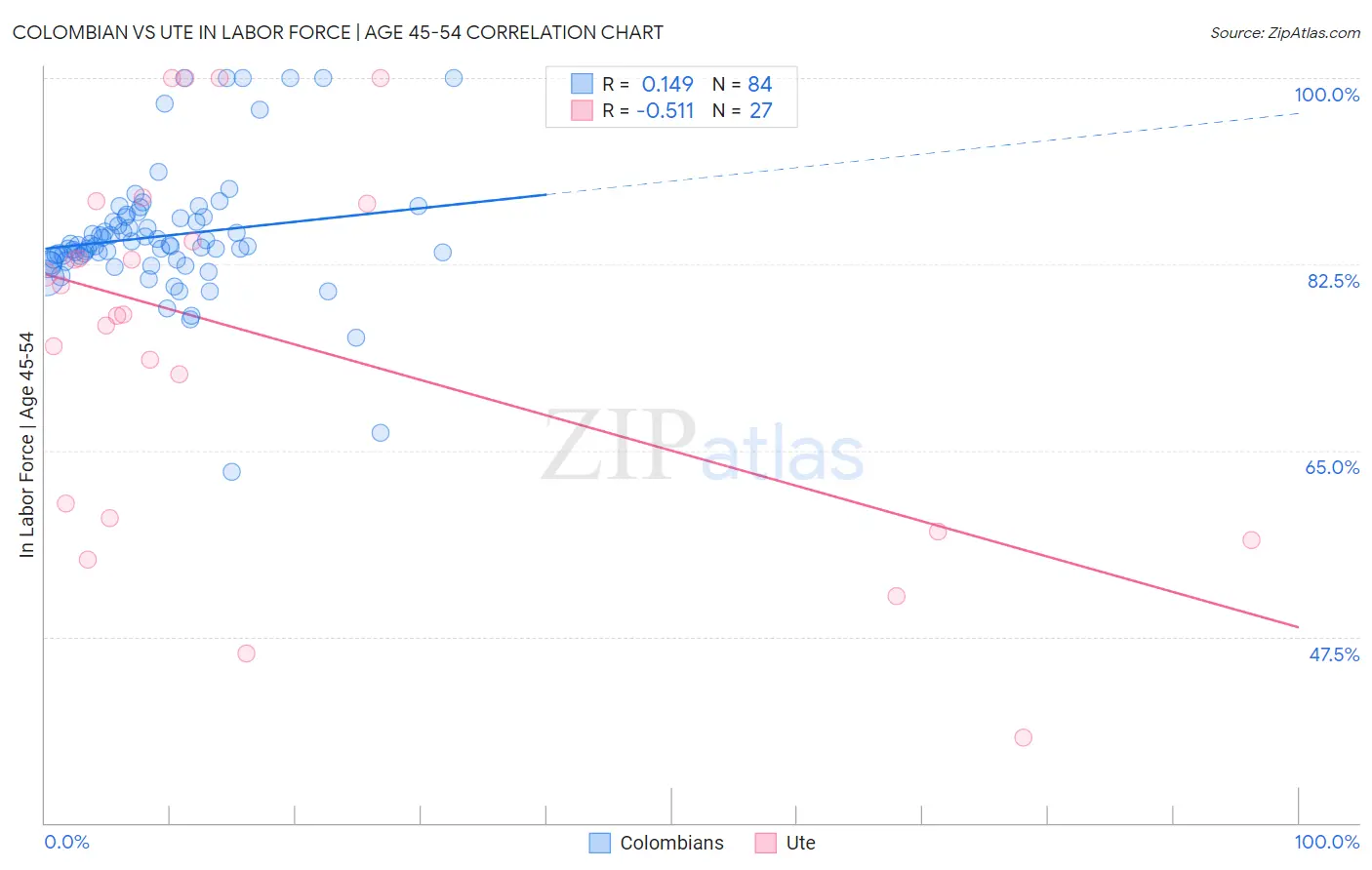 Colombian vs Ute In Labor Force | Age 45-54