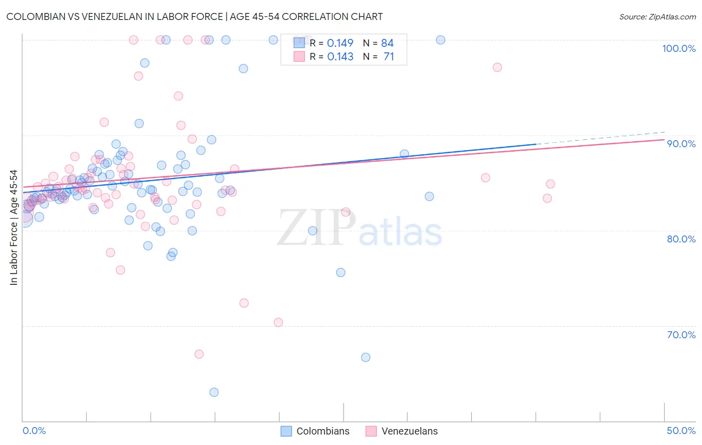 Colombian vs Venezuelan In Labor Force | Age 45-54