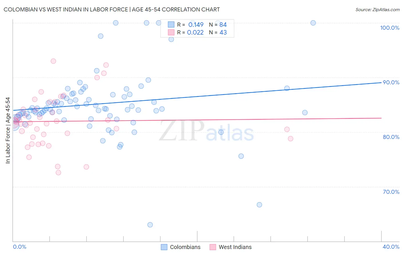 Colombian vs West Indian In Labor Force | Age 45-54