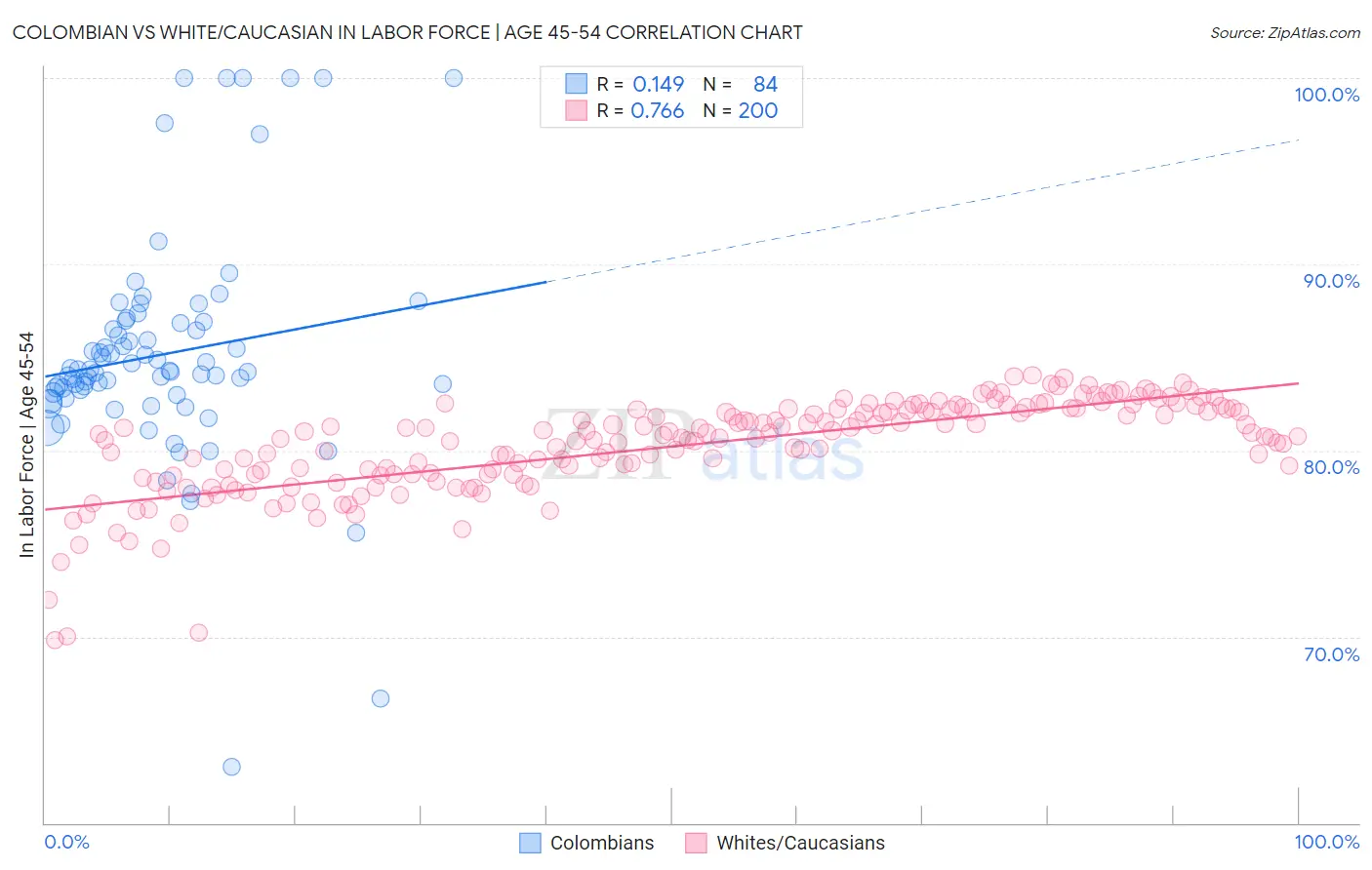 Colombian vs White/Caucasian In Labor Force | Age 45-54