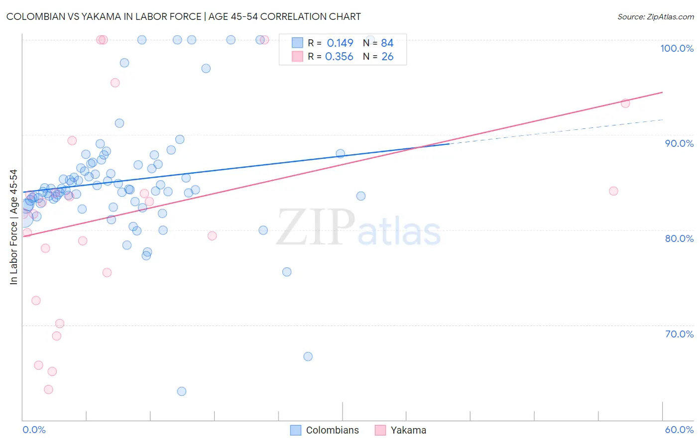 Colombian vs Yakama In Labor Force | Age 45-54