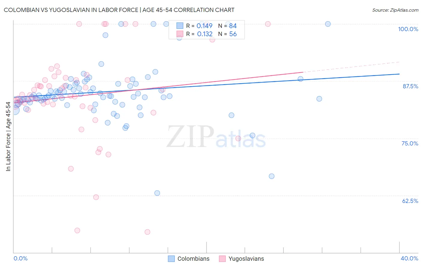 Colombian vs Yugoslavian In Labor Force | Age 45-54