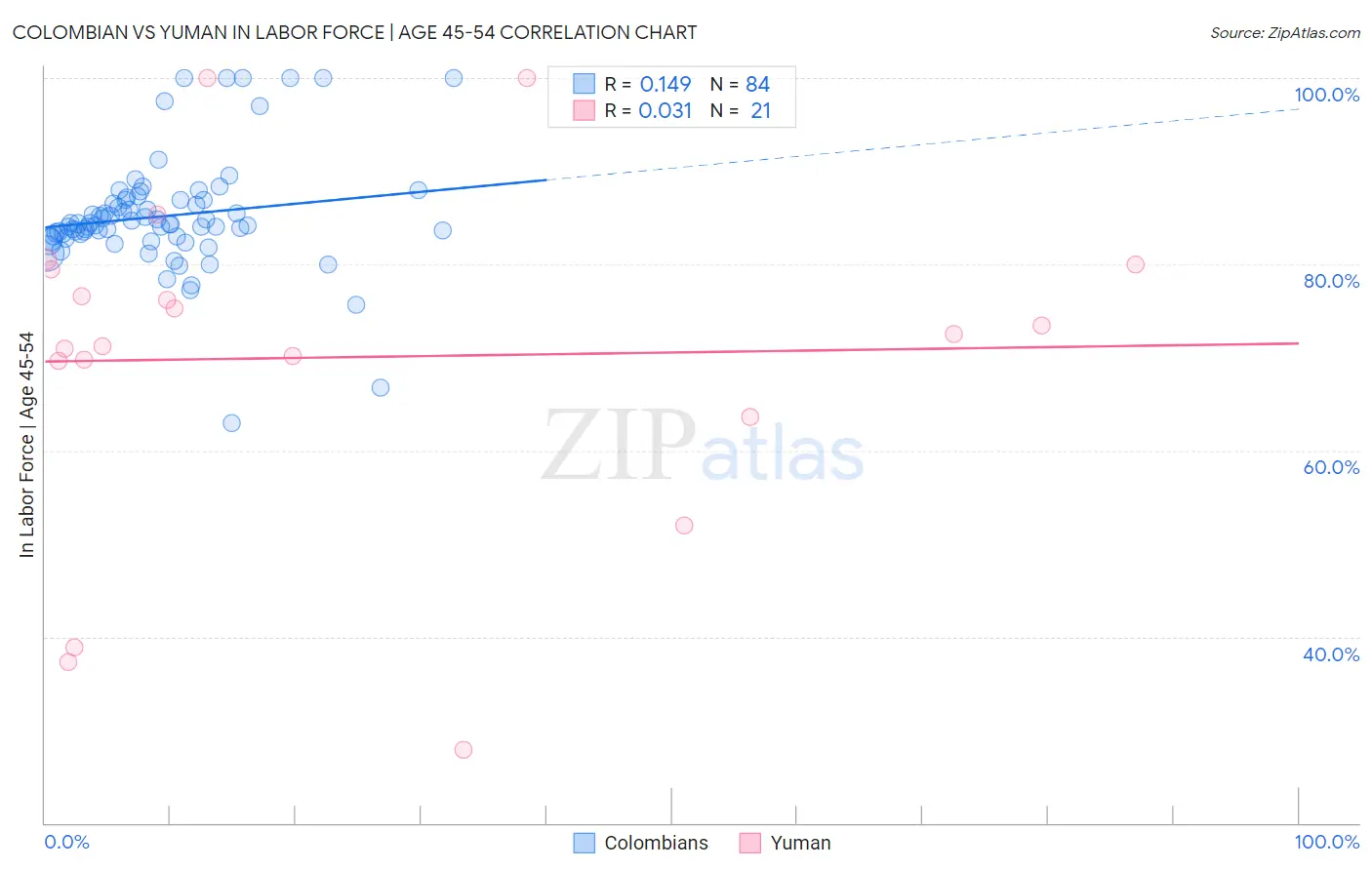 Colombian vs Yuman In Labor Force | Age 45-54