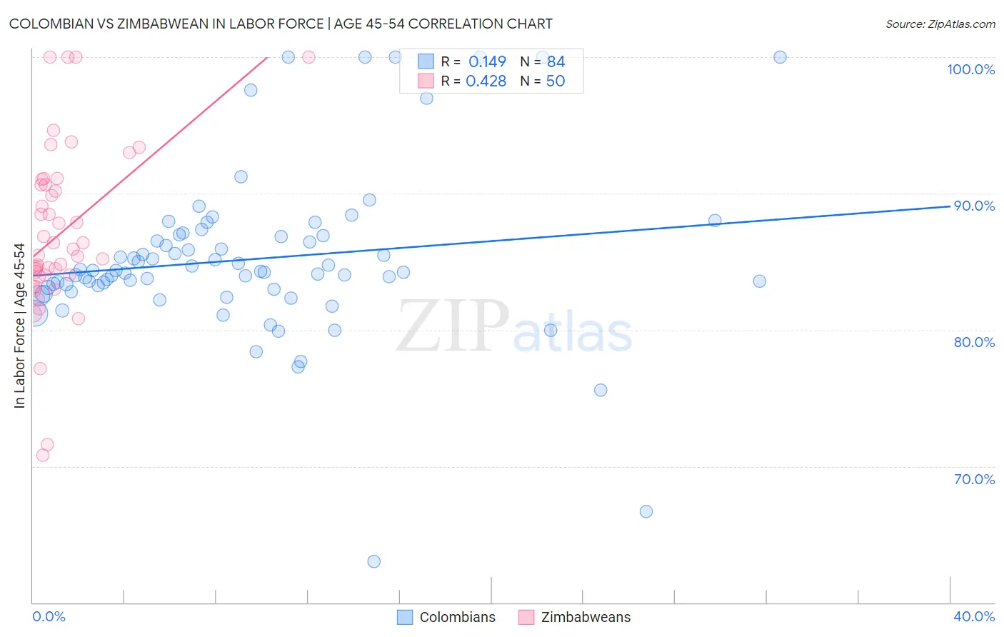 Colombian vs Zimbabwean In Labor Force | Age 45-54