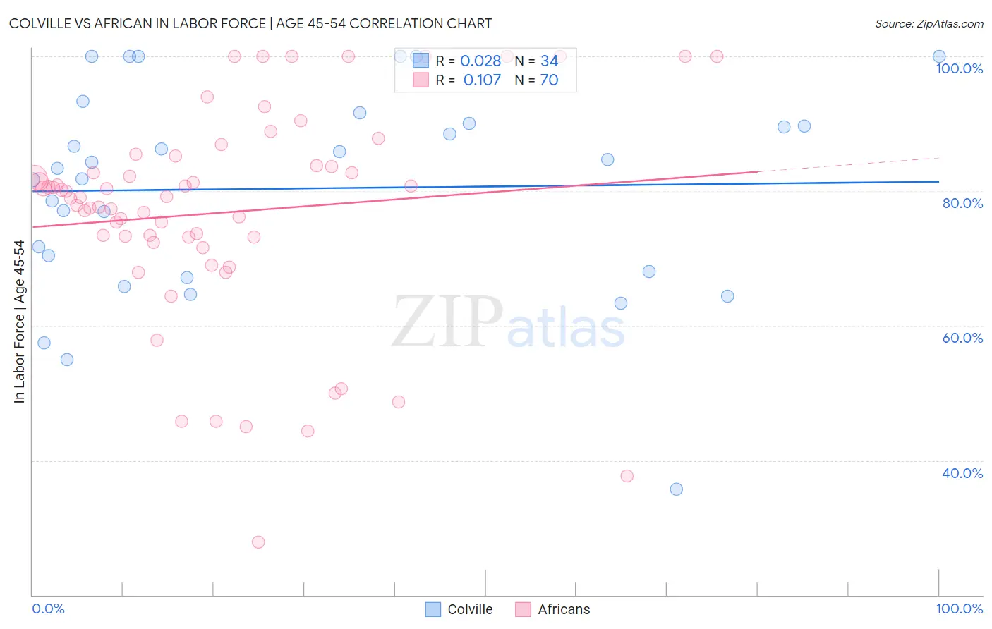 Colville vs African In Labor Force | Age 45-54