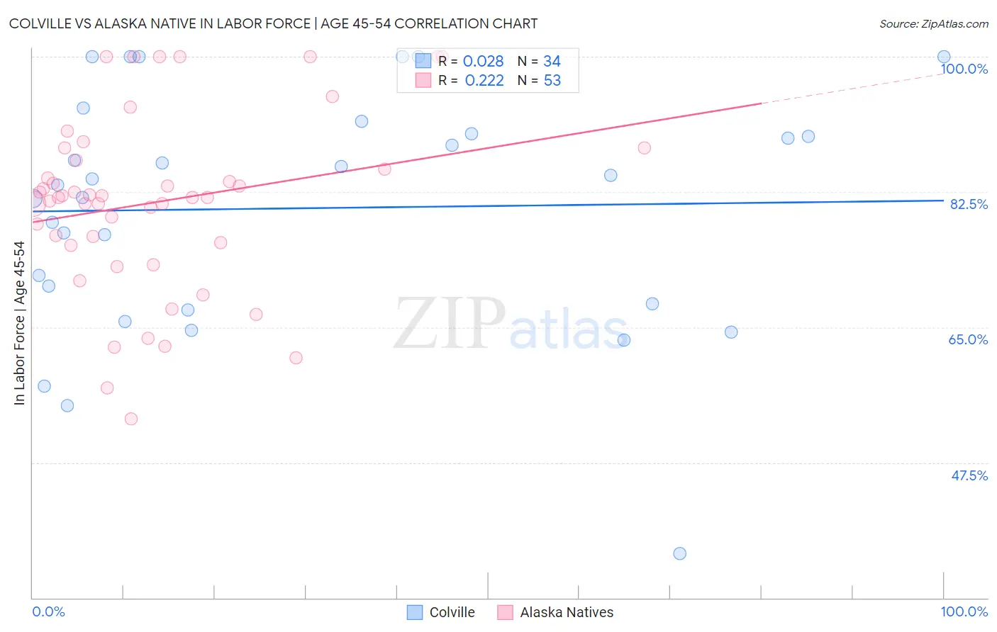 Colville vs Alaska Native In Labor Force | Age 45-54