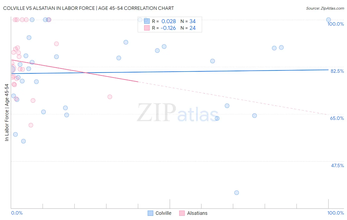 Colville vs Alsatian In Labor Force | Age 45-54