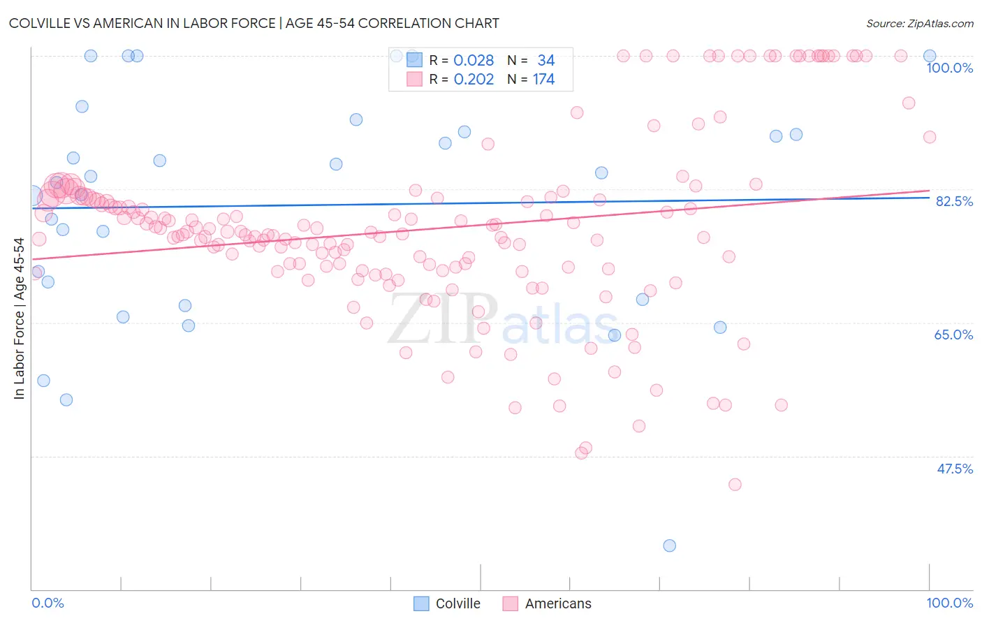 Colville vs American In Labor Force | Age 45-54
