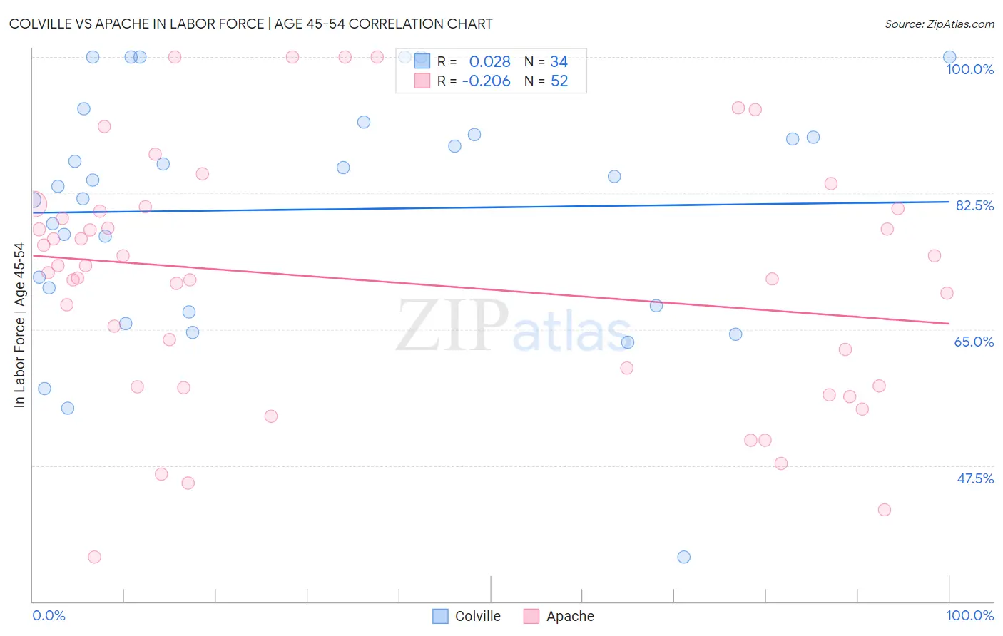 Colville vs Apache In Labor Force | Age 45-54