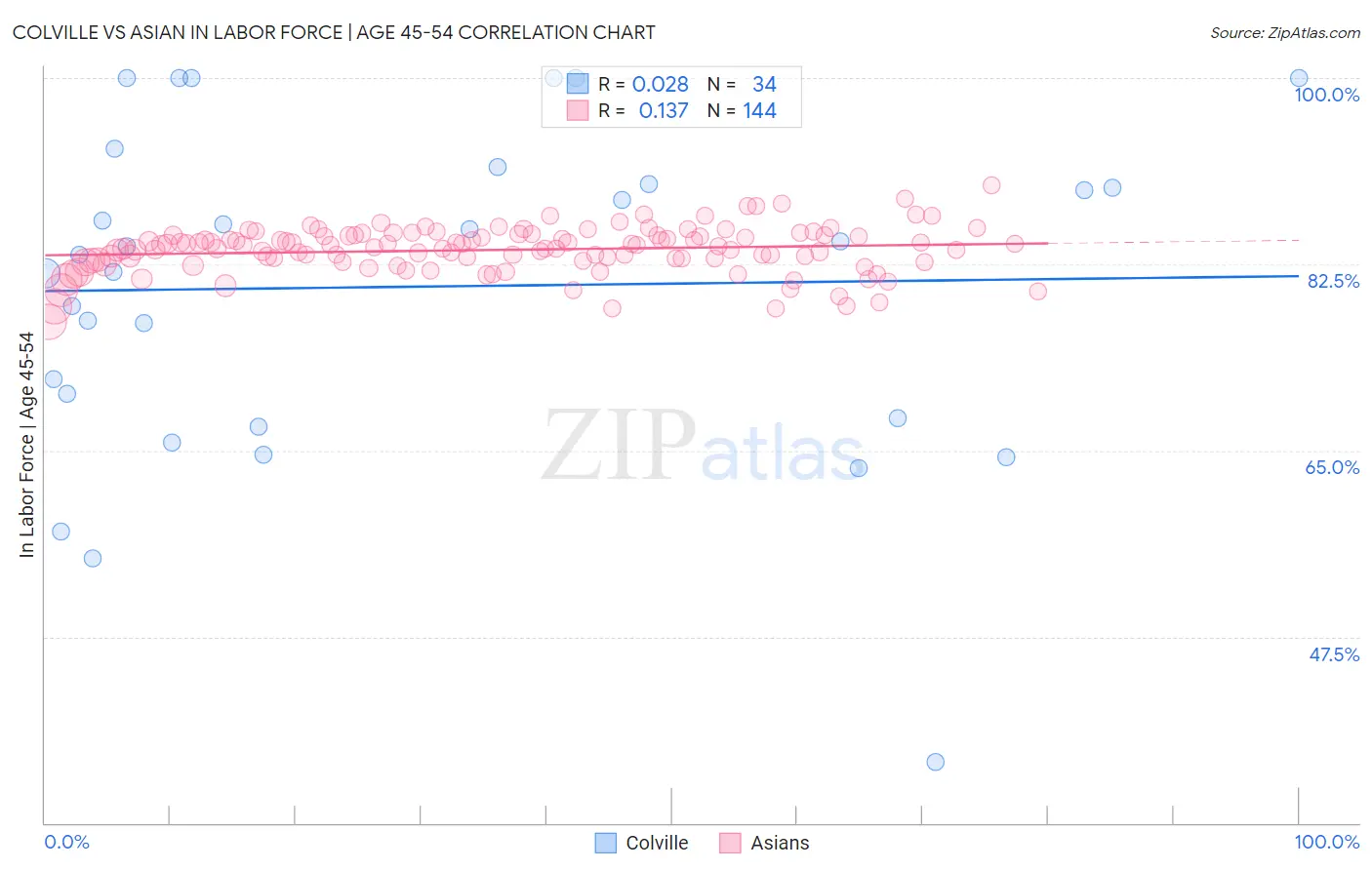 Colville vs Asian In Labor Force | Age 45-54