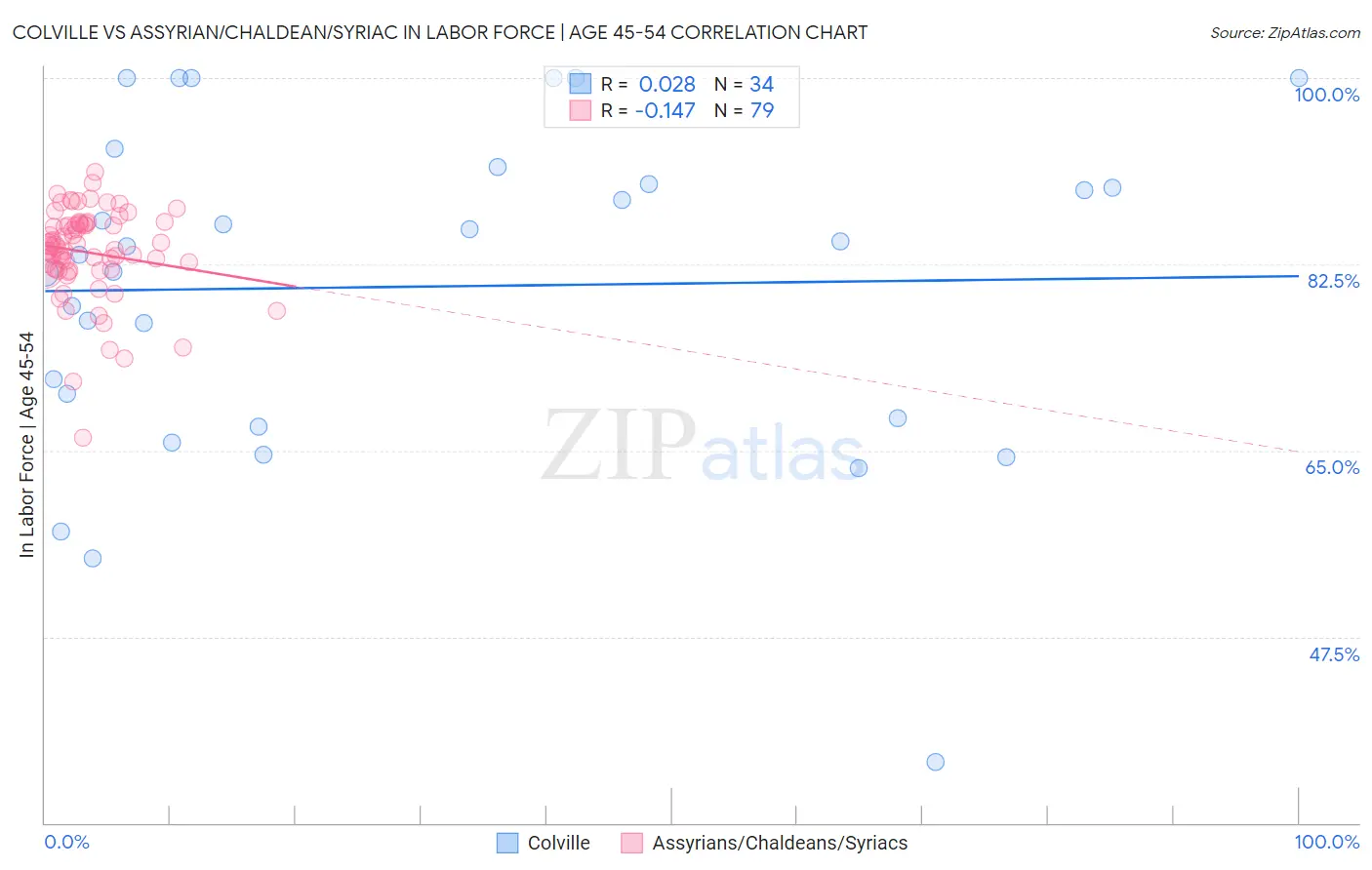 Colville vs Assyrian/Chaldean/Syriac In Labor Force | Age 45-54