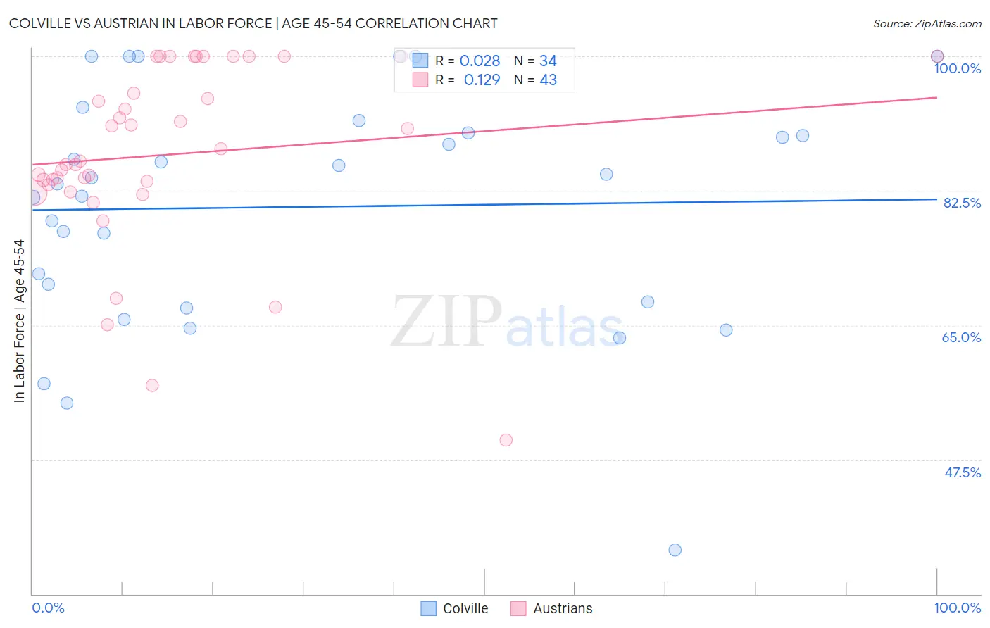 Colville vs Austrian In Labor Force | Age 45-54